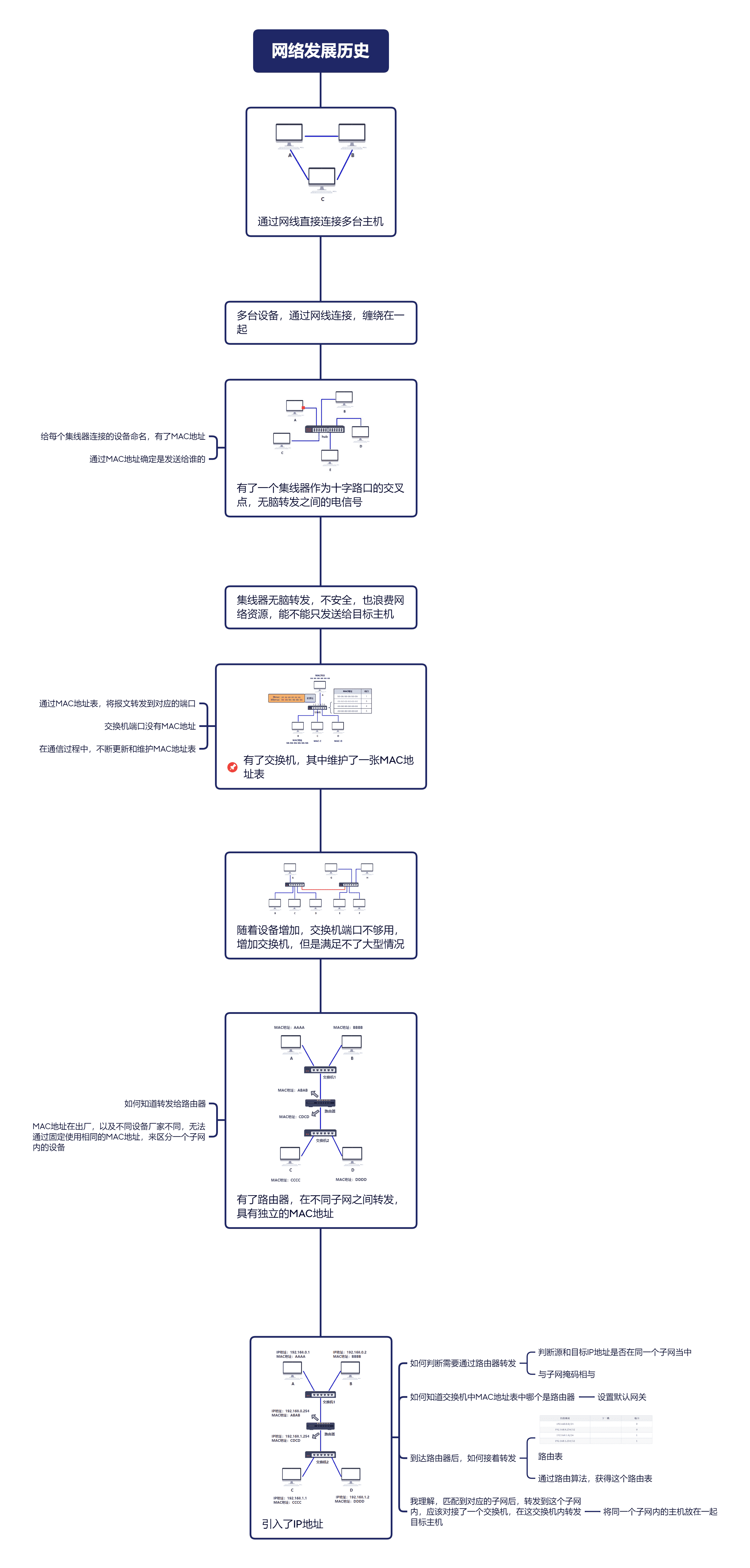 网络发展历史